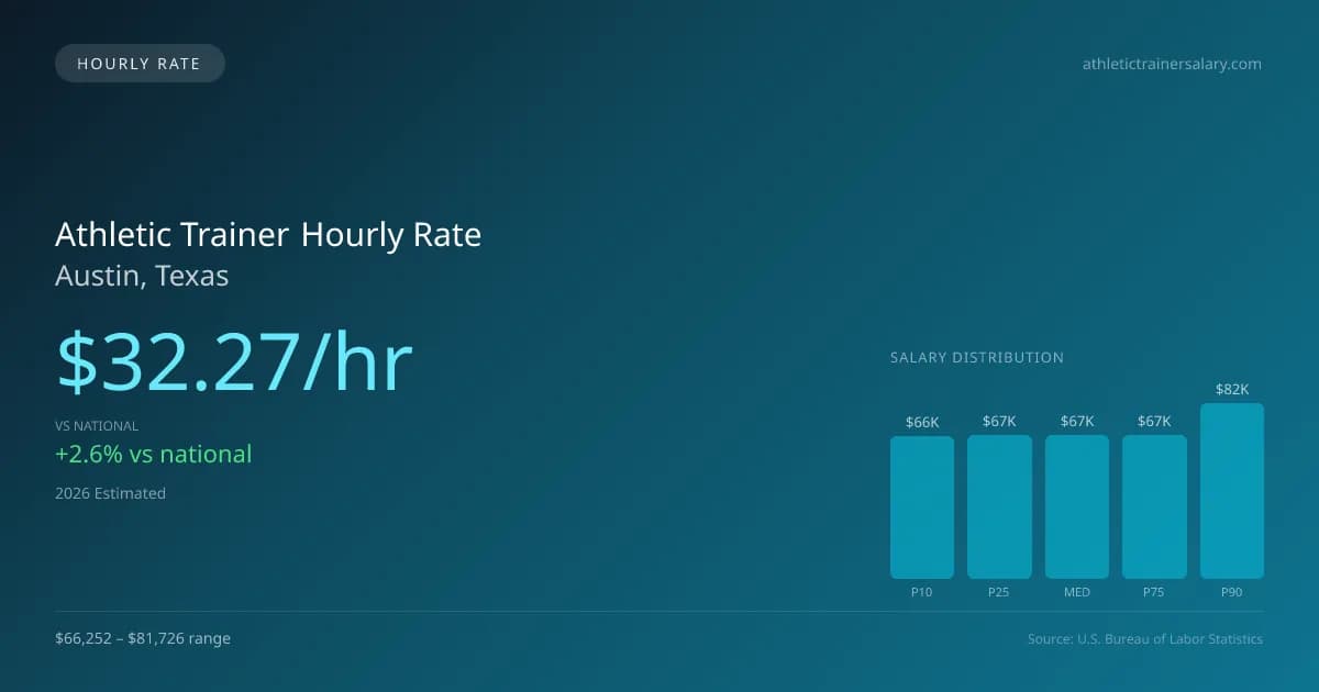 Athletic Trainer Hourly Rate in Austin, TX — 2026 est., based on 2025 BLS