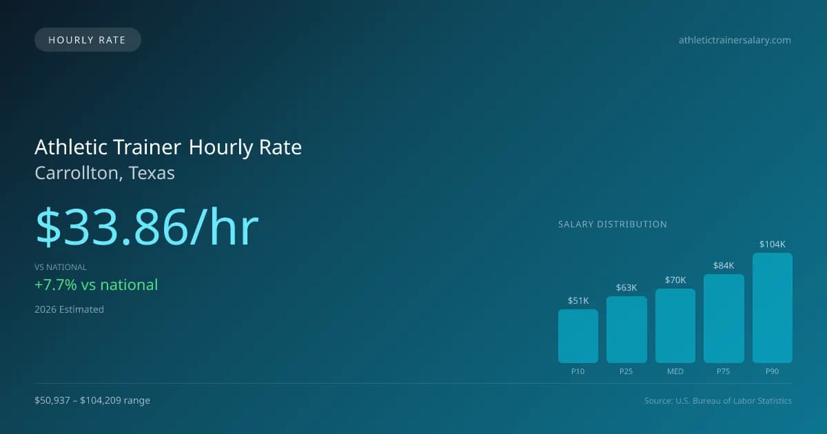 Athletic Trainer Hourly Rate in Carrollton, TX — 2026 est., based on 2025 BLS