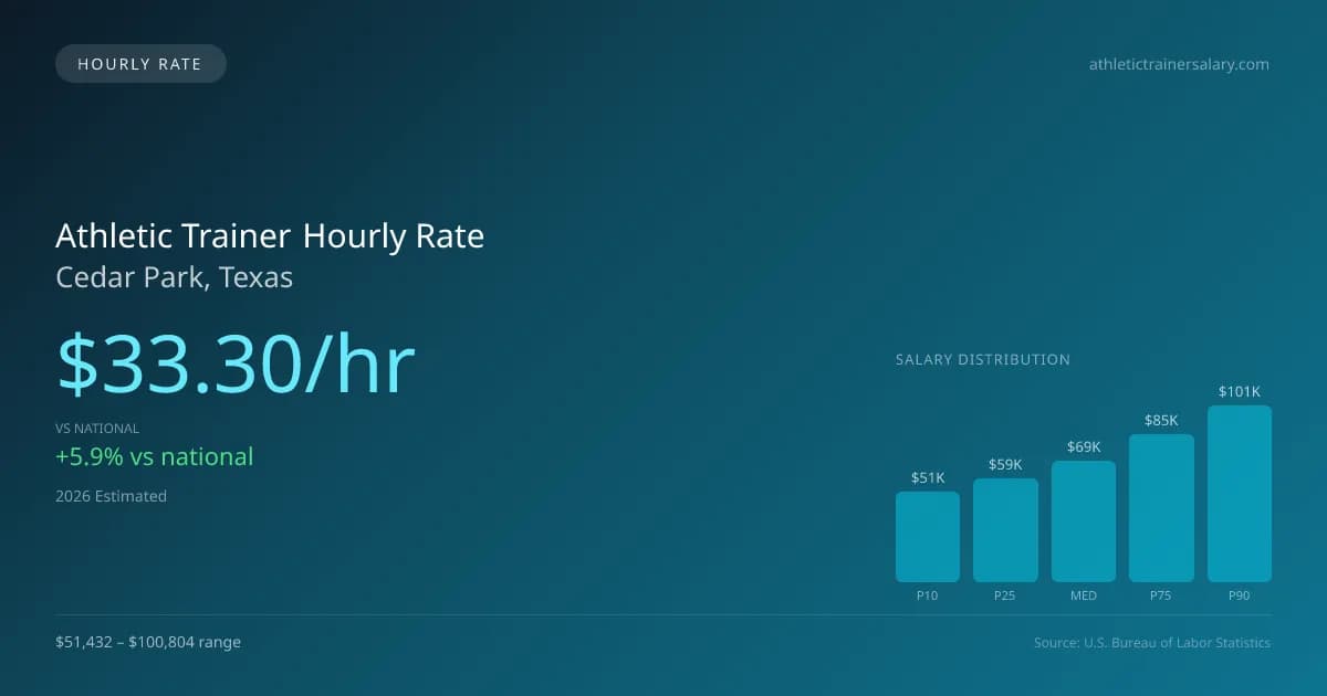Athletic Trainer Hourly Rate in Cedar Park, TX — 2026 est., based on 2025 BLS