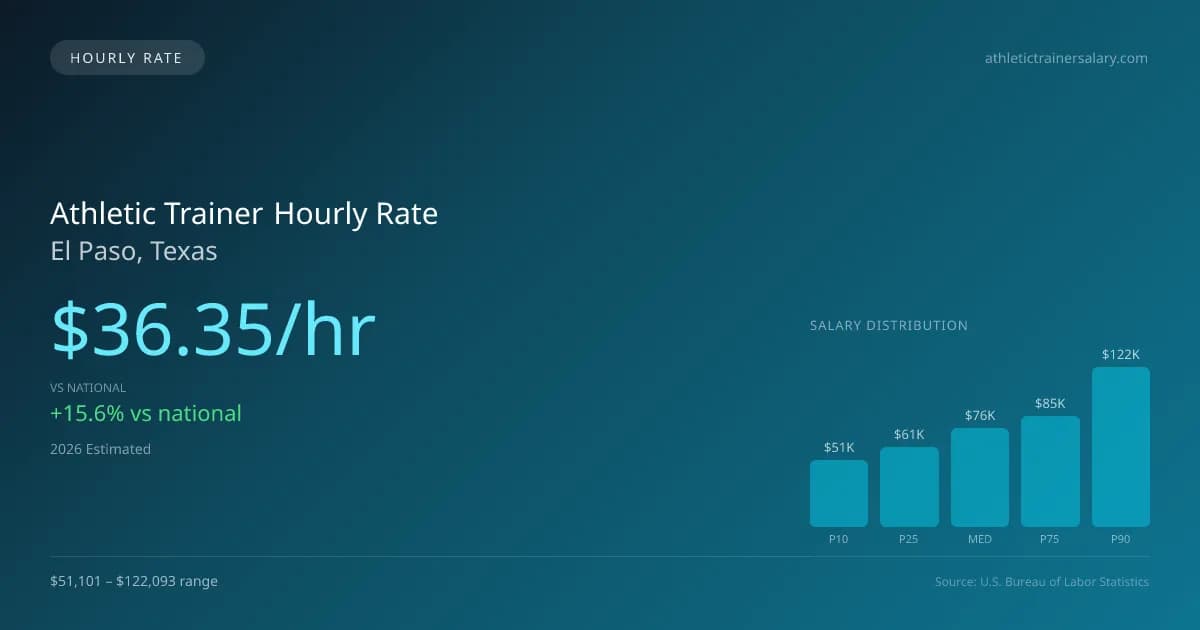 Athletic Trainer Hourly Rate in El Paso, TX — 2026 est., based on 2025 BLS