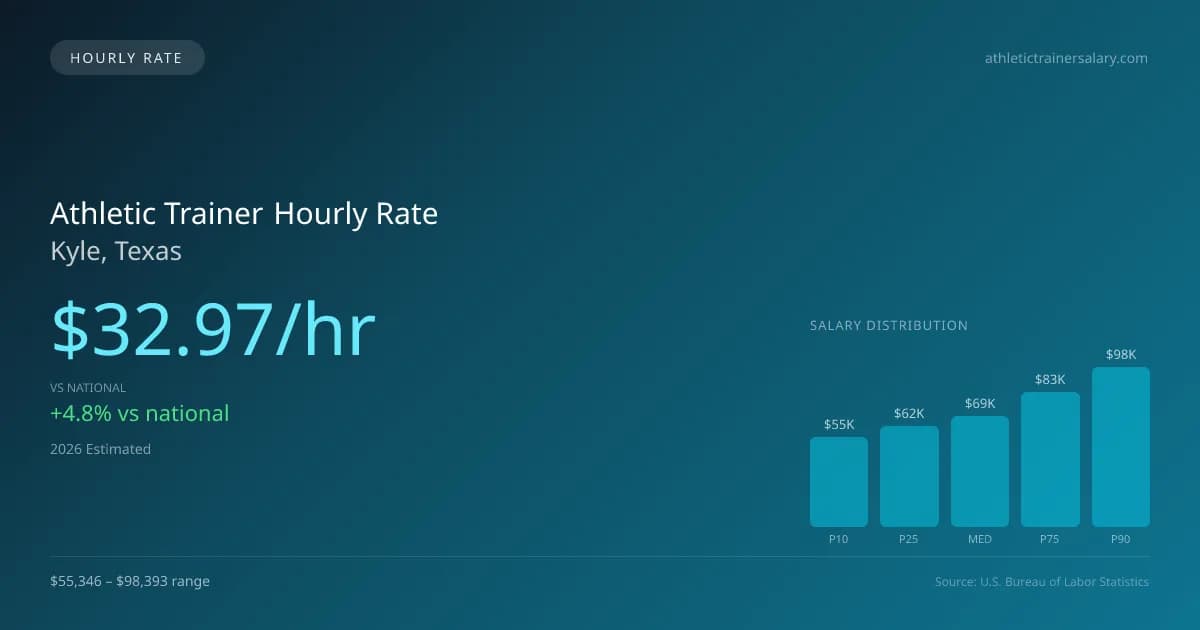 Athletic Trainer Hourly Rate in Kyle, TX — 2026 est., based on 2025 BLS