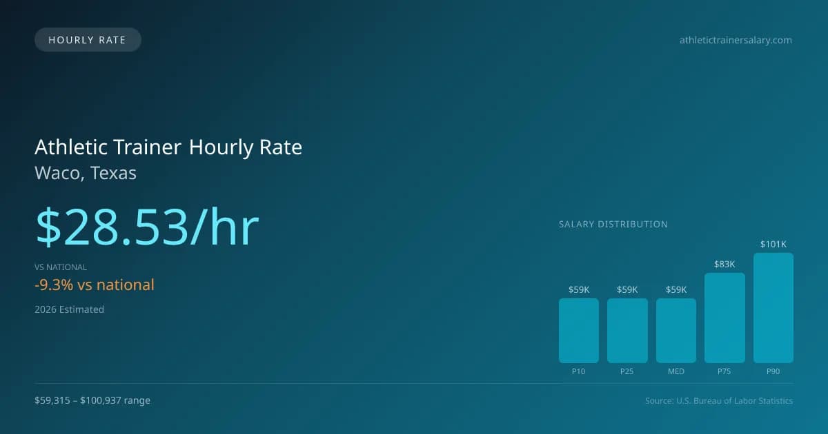 Athletic Trainer Hourly Rate in Waco, TX — 2026 est., based on 2025 BLS