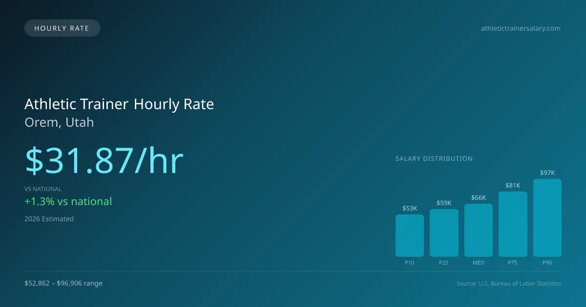 Athletic Trainer Hourly Rate in Orem, UT — 2026 est., based on 2025 BLS