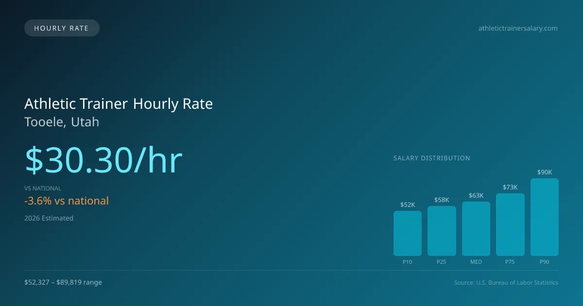 Athletic Trainer Hourly Rate in Tooele, UT — 2026 est., based on 2025 BLS