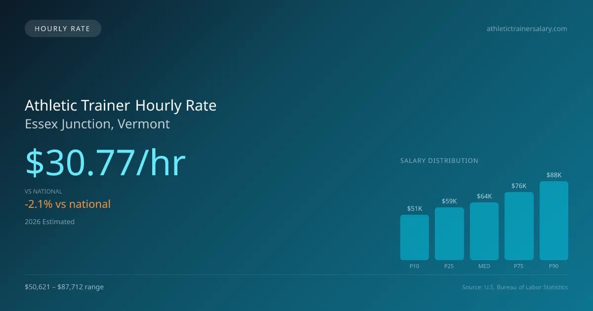 Athletic Trainer Hourly Rate in Essex Junction, VT — 2026 est., based on 2025 BLS