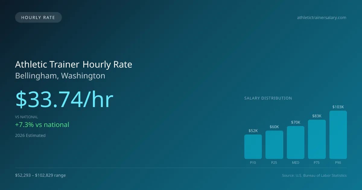 Athletic Trainer Hourly Rate in Bellingham, WA — 2026 est., based on 2025 BLS