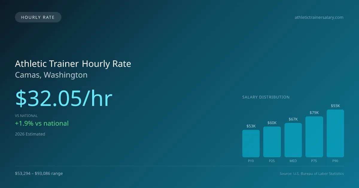 Athletic Trainer Hourly Rate in Camas, WA — 2026 est., based on 2025 BLS