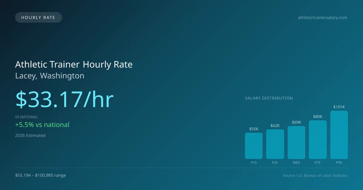 Athletic Trainer Hourly Rate in Lacey, WA — 2026 est., based on 2025 BLS