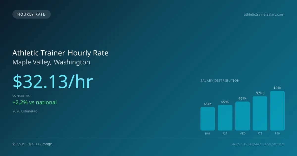 Athletic Trainer Hourly Rate in Maple Valley, WA — 2026 est., based on 2025 BLS