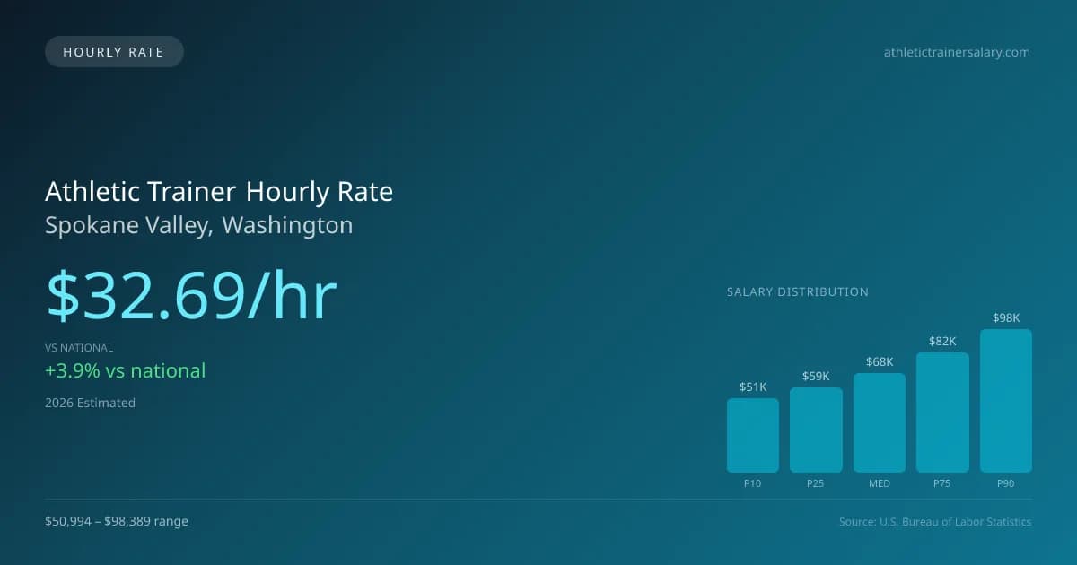 Athletic Trainer Hourly Rate in Spokane Valley, WA — 2026 est., based on 2025 BLS