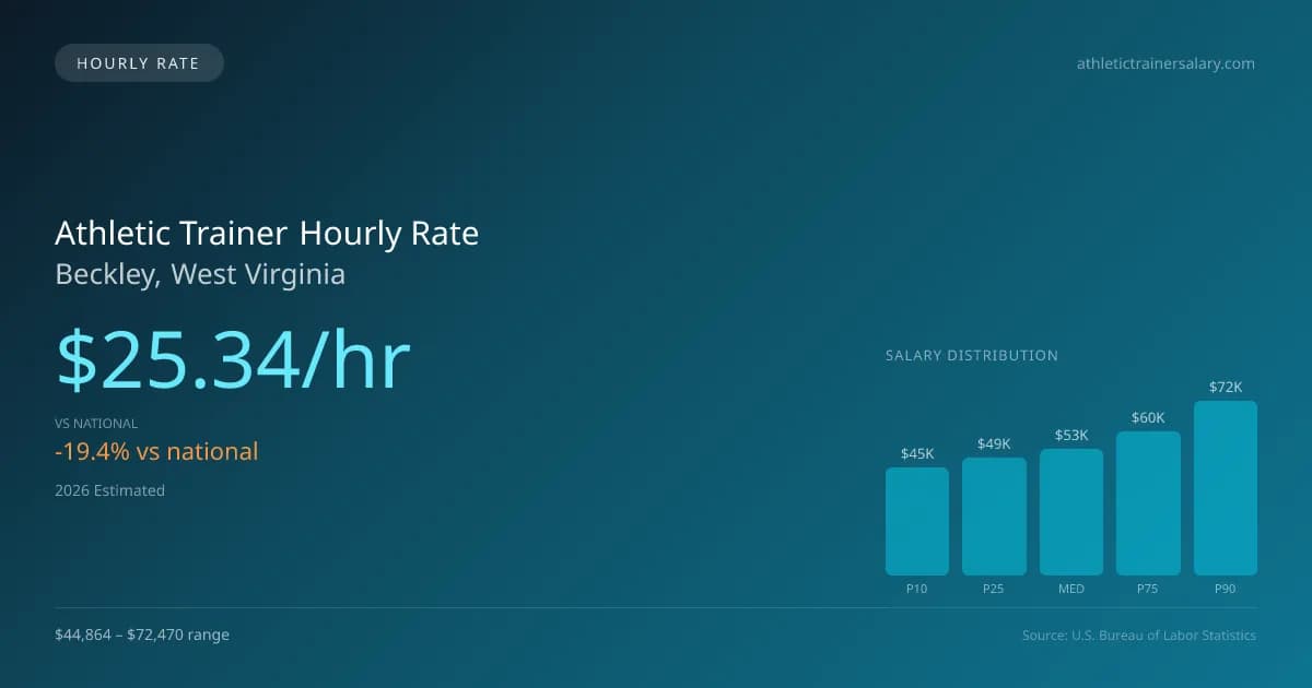 Athletic Trainer Hourly Rate in Beckley, WV — 2026 est., based on 2025 BLS