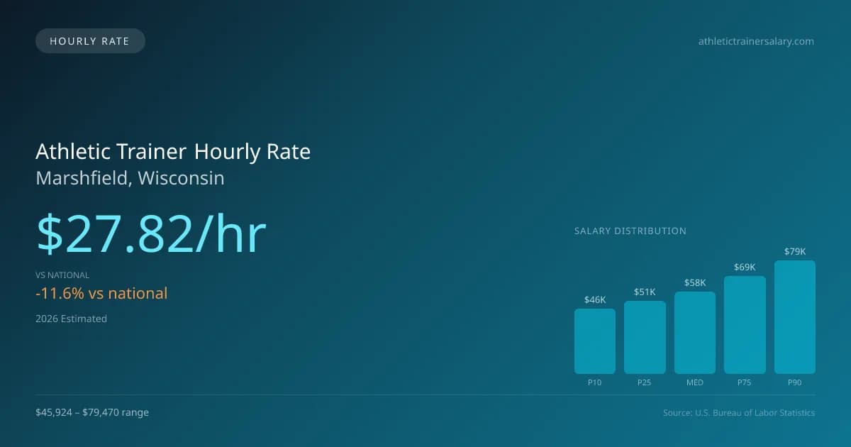 Athletic Trainer Hourly Rate in Marshfield, WI — 2026 est., based on 2025 BLS