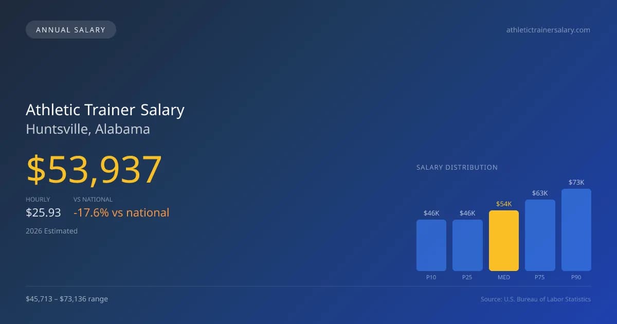 Athletic Trainer Salary in Huntsville, AL — 2026 est., based on 2025 BLS