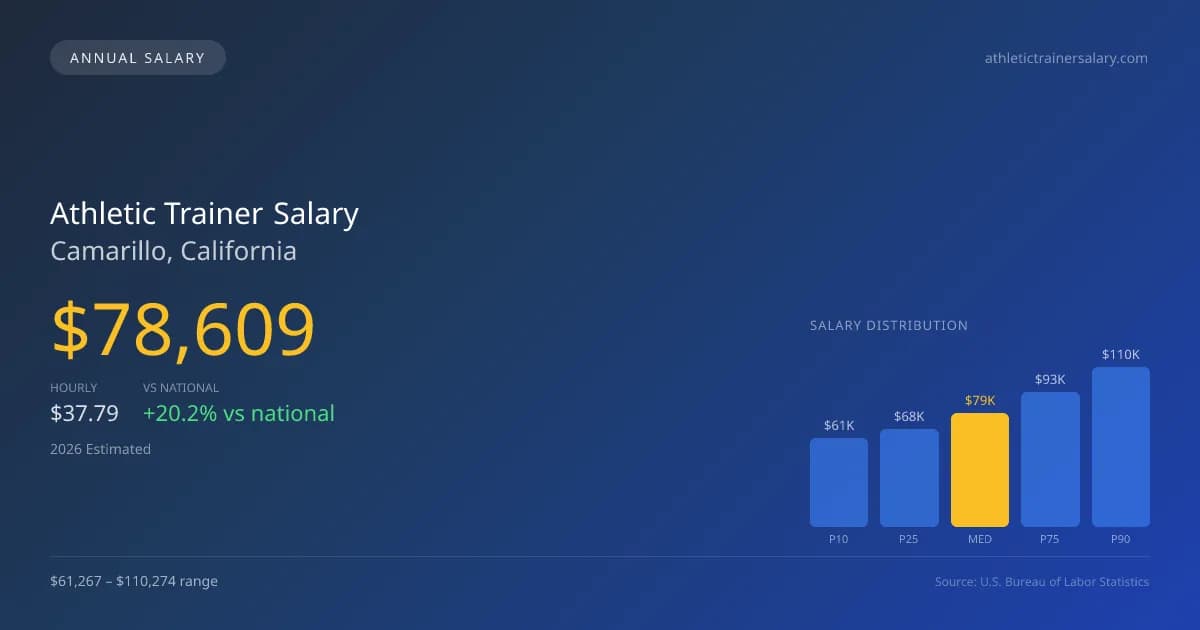 Athletic Trainer Salary in Camarillo, CA — 2026 est., based on 2025 BLS
