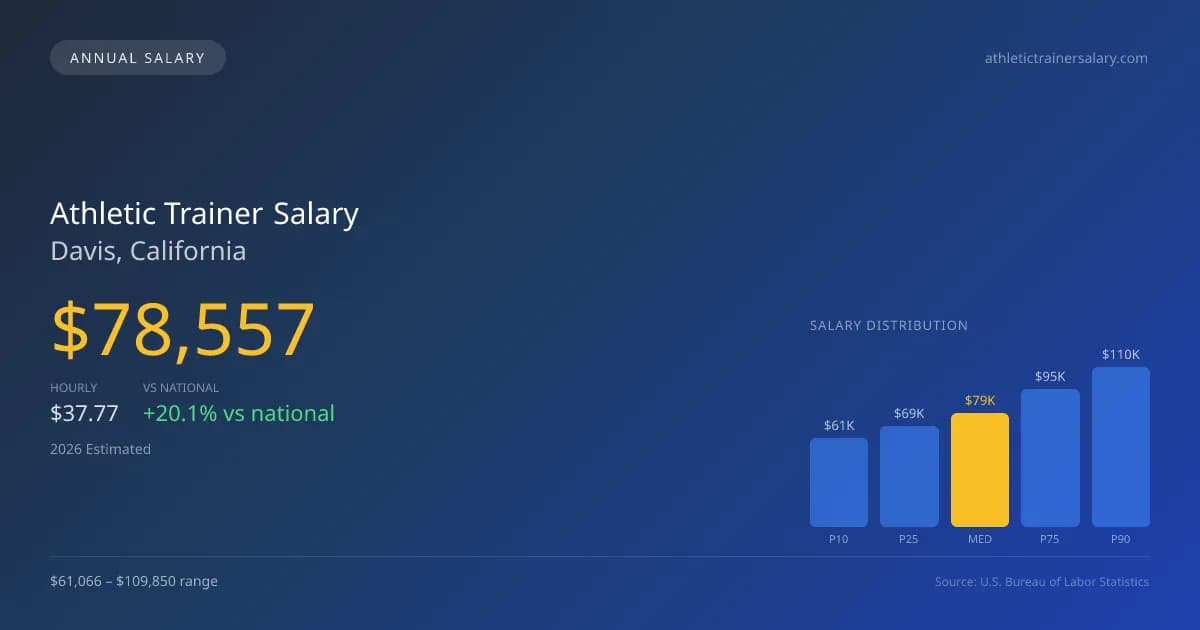 Athletic Trainer Salary in Davis, CA — 2026 est., based on 2025 BLS