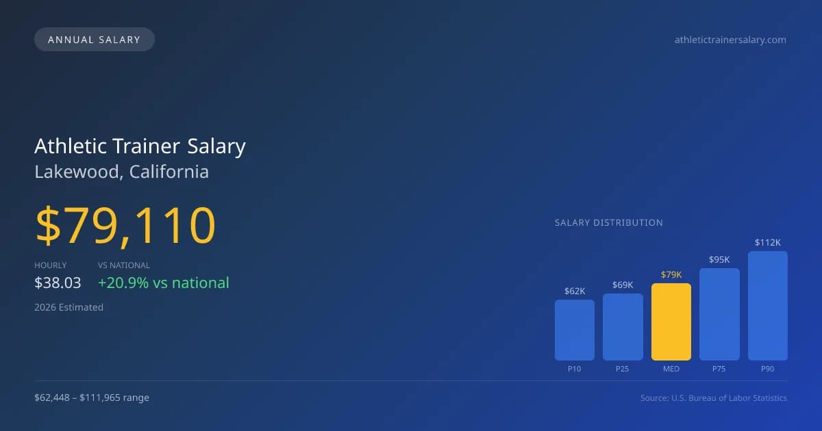 Athletic Trainer Salary in Lakewood, CA — 2026 est., based on 2025 BLS
