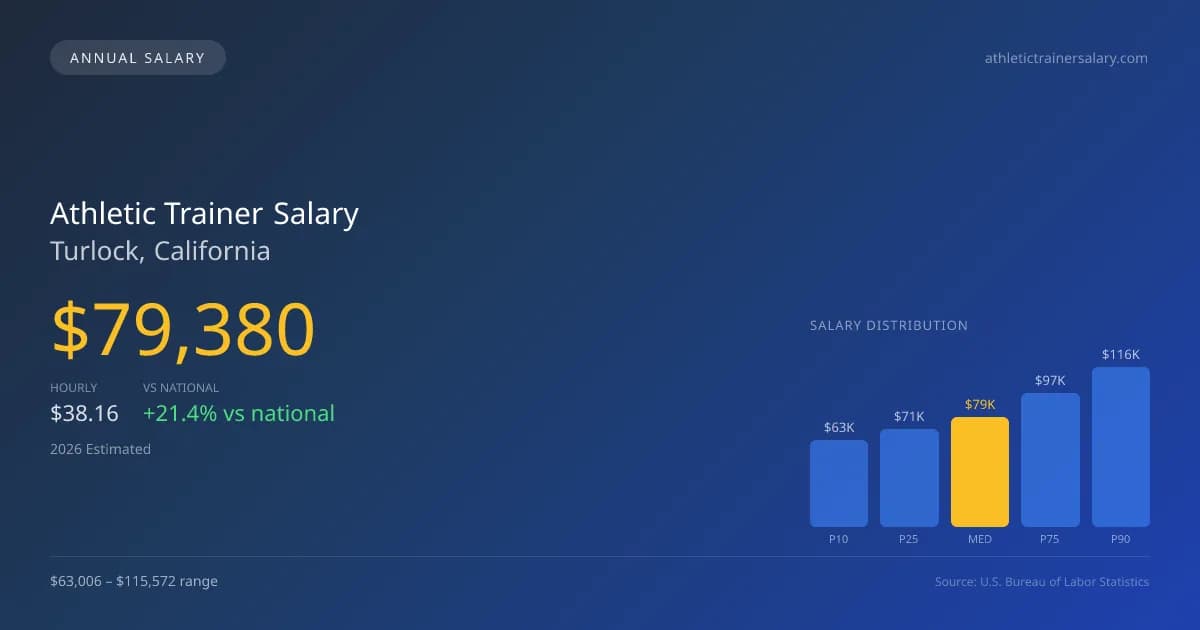 Athletic Trainer Salary in Turlock, CA — 2026 est., based on 2025 BLS
