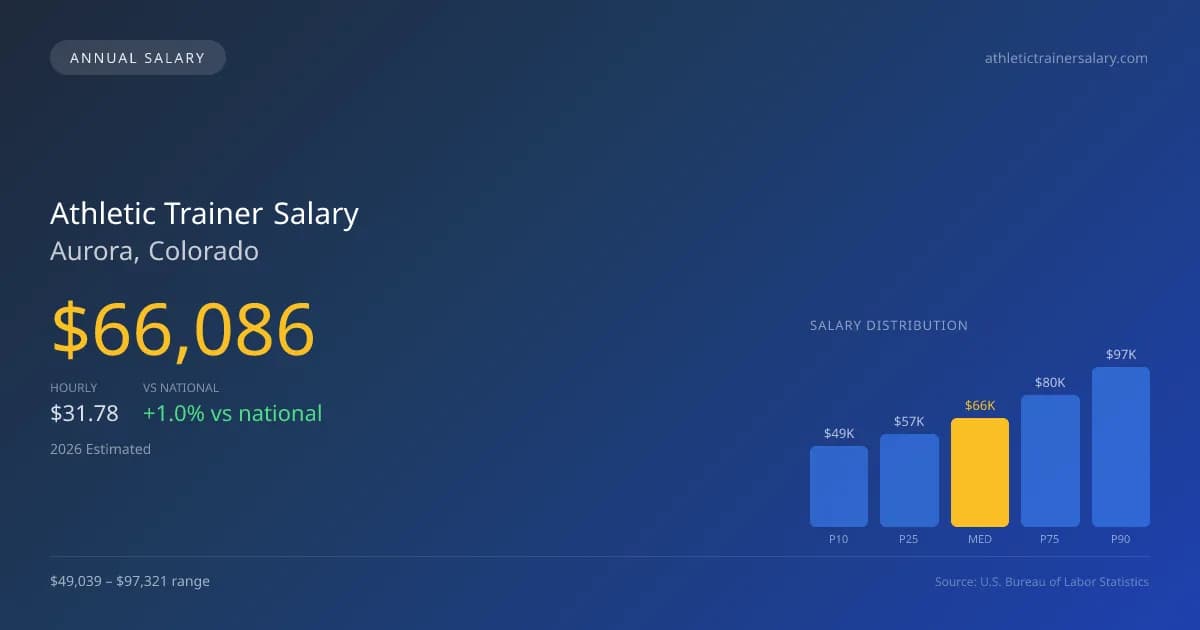 Athletic Trainer Salary in Aurora, CO — 2026 est., based on 2025 BLS