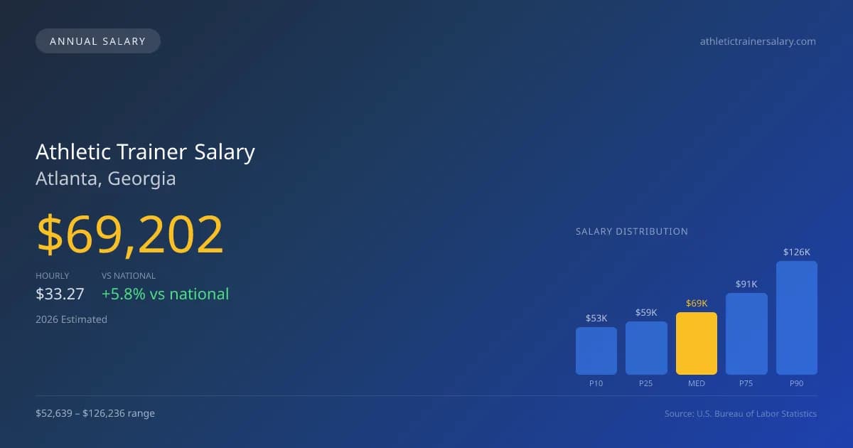 Athletic Trainer Salary in Atlanta, GA — 2026 est., based on 2025 BLS
