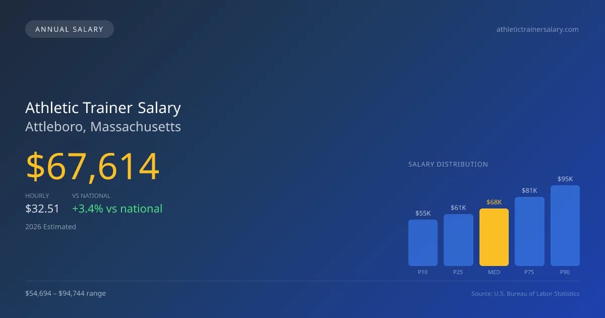 Athletic Trainer Salary in Attleboro, MA — 2026 est., based on 2025 BLS