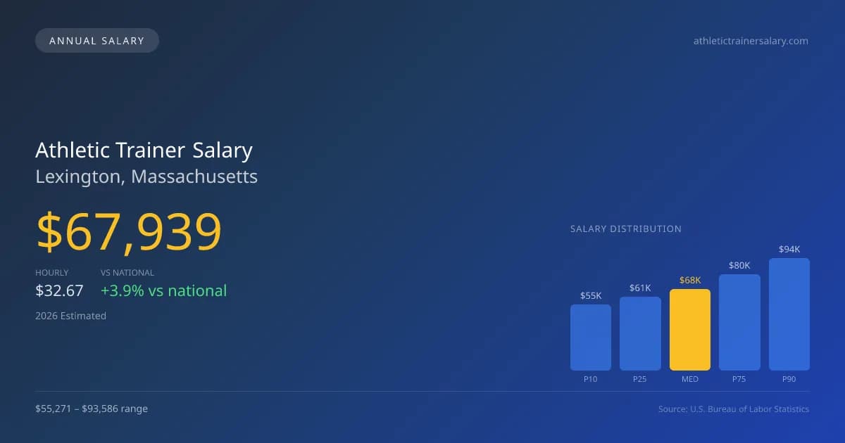 Athletic Trainer Salary in Lexington, MA — 2026 est., based on 2025 BLS