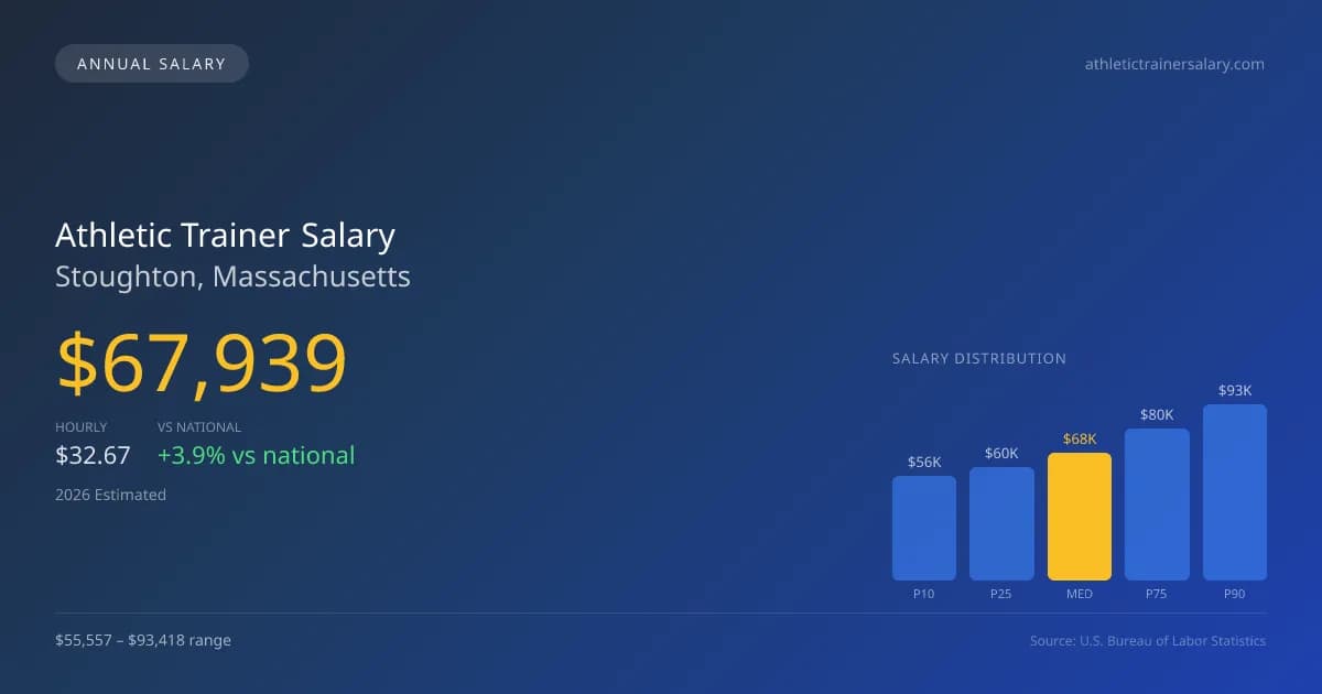 Athletic Trainer Salary in Stoughton, MA — 2026 est., based on 2025 BLS