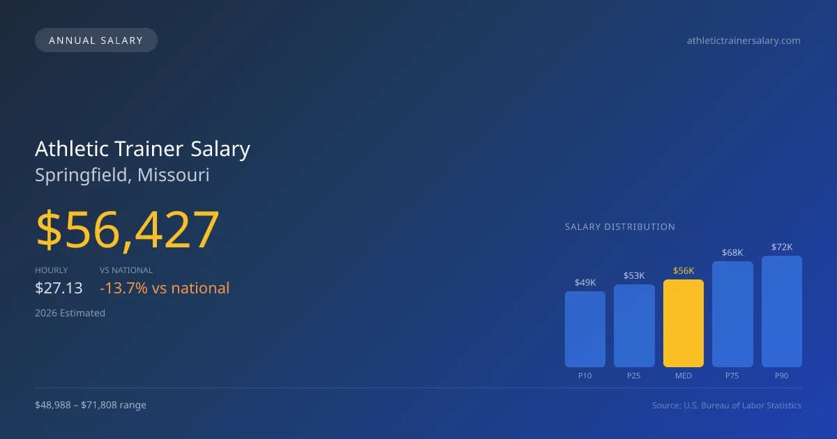 Athletic Trainer Salary in Springfield, MO — 2026 est., based on 2025 BLS