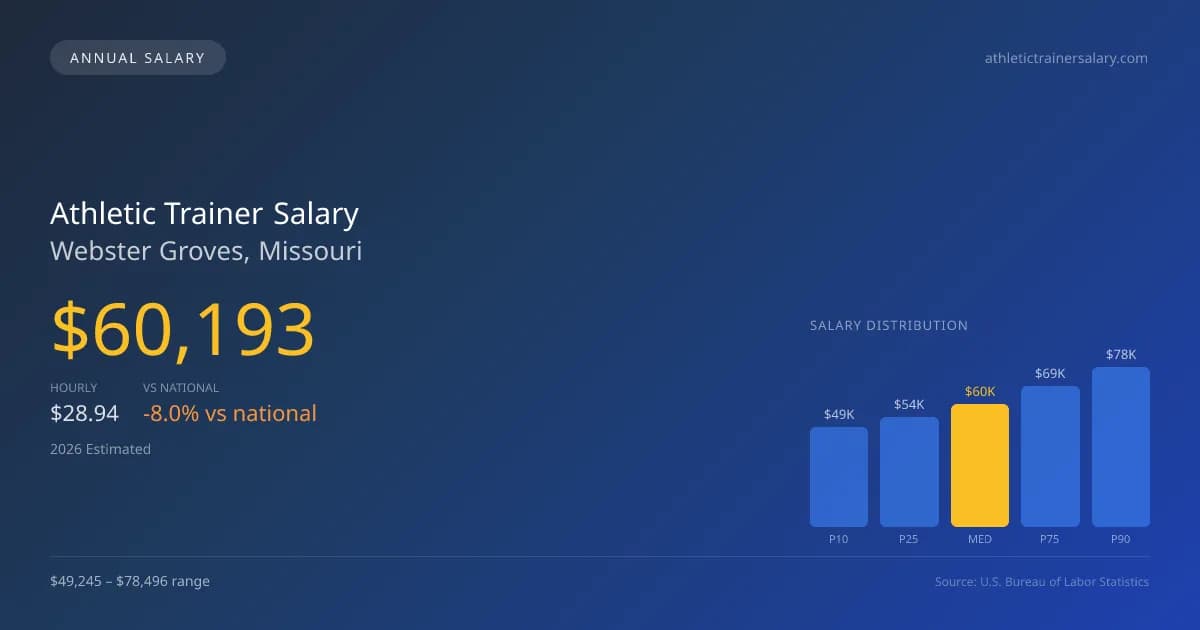 Athletic Trainer Salary in Webster Groves, MO — 2026 est., based on 2025 BLS