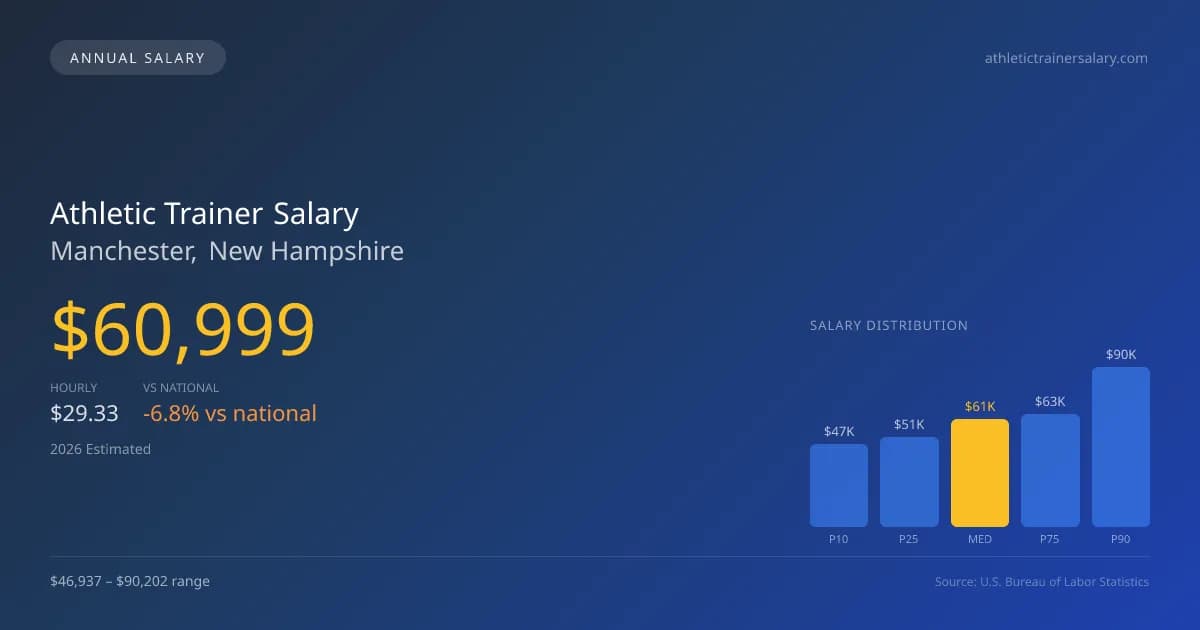 Athletic Trainer Salary in Manchester, NH — 2026 est., based on 2025 BLS