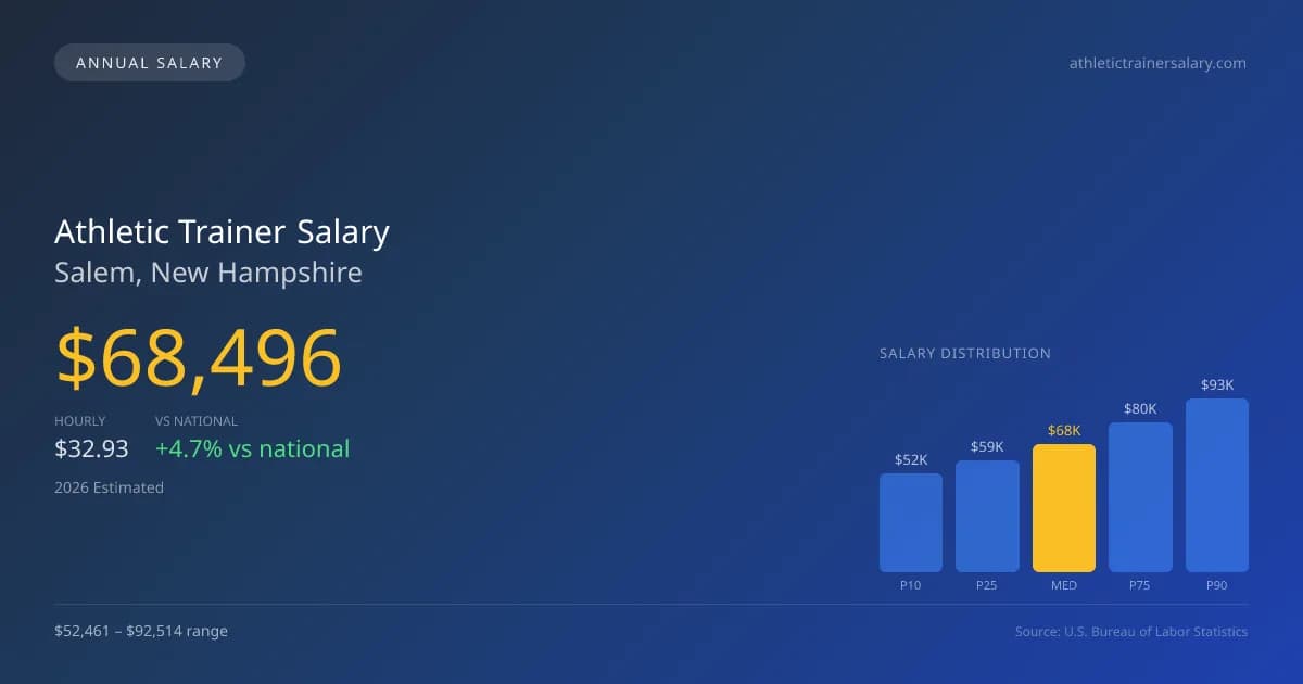 Athletic Trainer Salary in Salem, NH — 2026 est., based on 2025 BLS