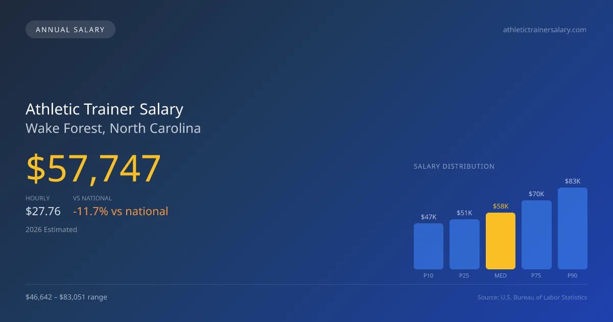 Athletic Trainer Salary in Wake Forest, NC — 2026 est., based on 2025 BLS