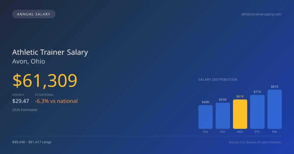 Athletic Trainer Salary in Avon, OH — 2026 est., based on 2025 BLS