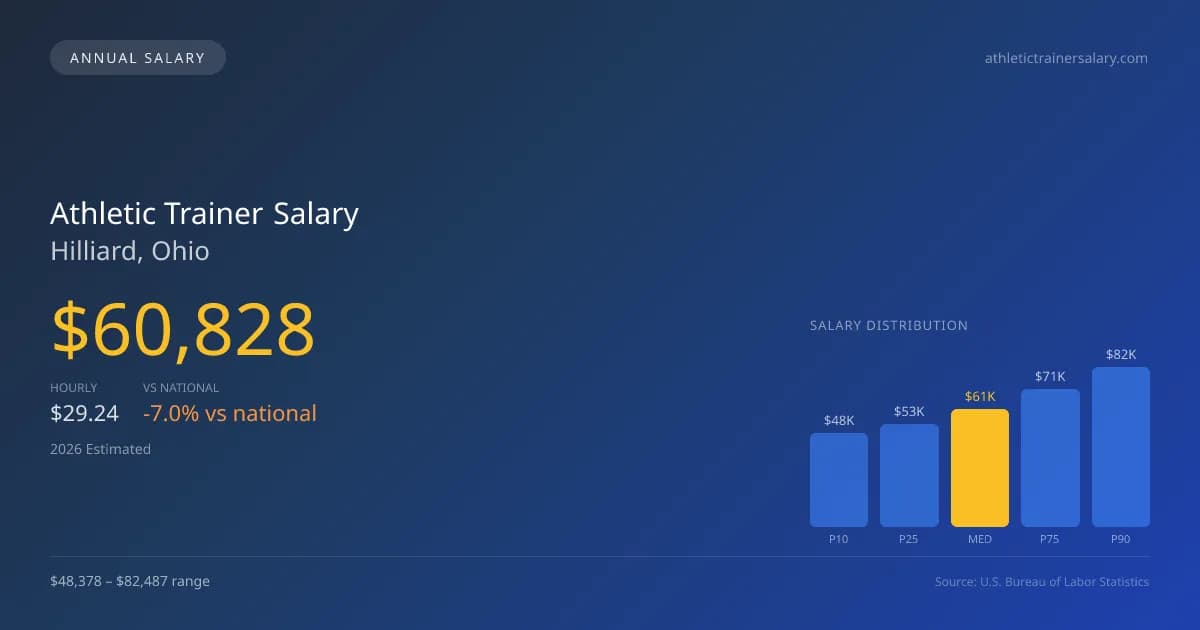 Athletic Trainer Salary in Hilliard, OH — 2026 est., based on 2025 BLS