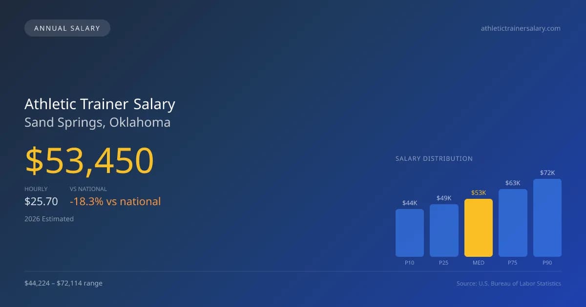 Athletic Trainer Salary in Sand Springs, OK — 2026 est., based on 2025 BLS