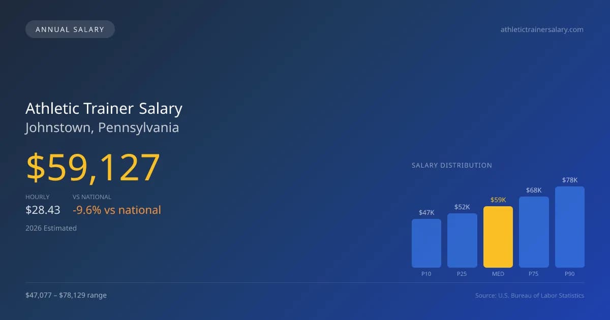 Athletic Trainer Salary in Johnstown, PA — 2026 est., based on 2025 BLS