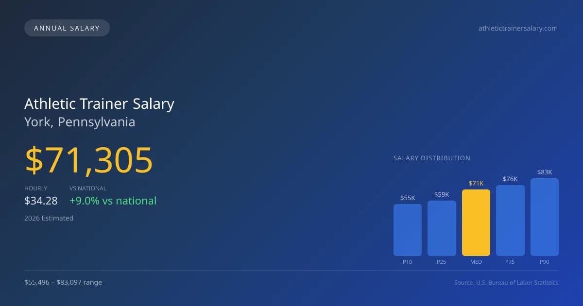 Athletic Trainer Salary in York, PA — 2026 est., based on 2025 BLS
