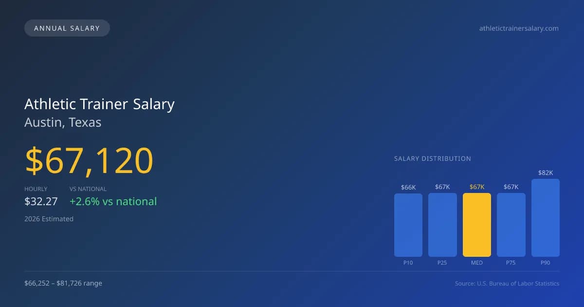 Athletic Trainer Salary in Austin, TX — 2026 est., based on 2025 BLS
