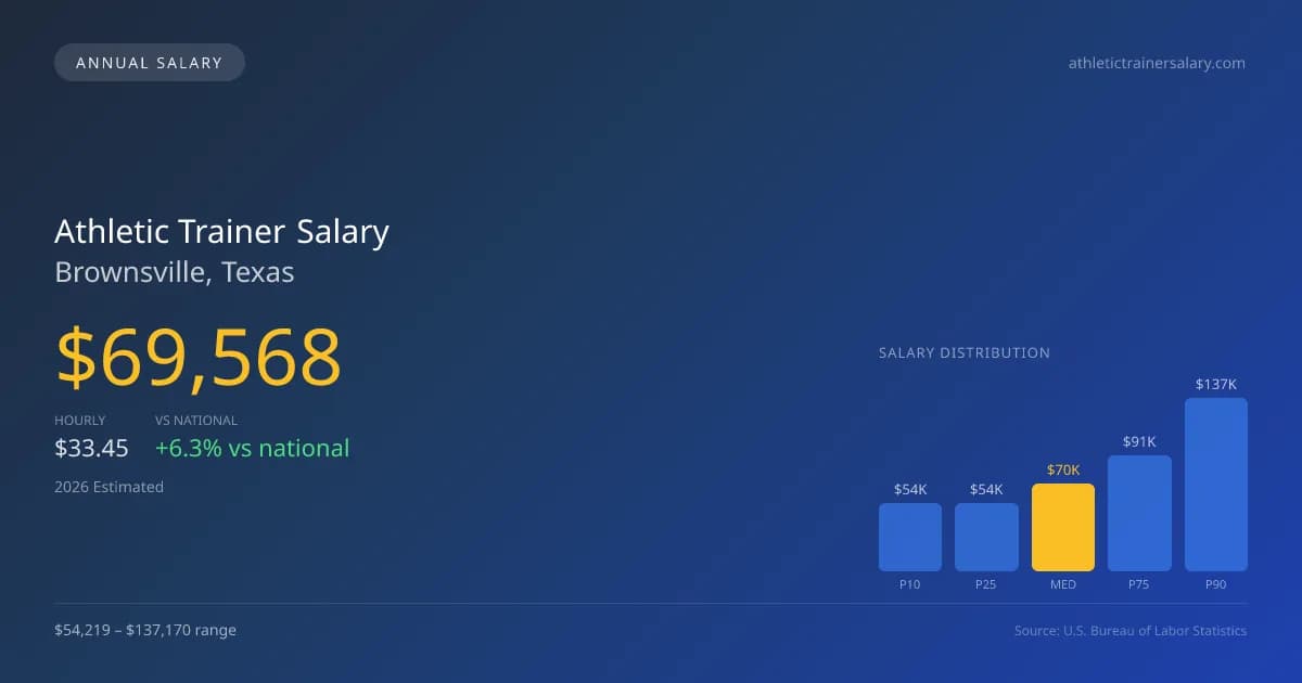 Athletic Trainer Salary in Brownsville, TX — 2026 est., based on 2025 BLS