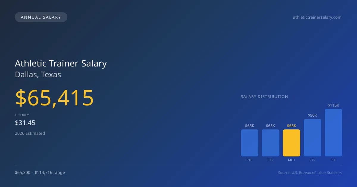 Athletic Trainer Salary in Dallas, TX — 2026 est., based on 2025 BLS