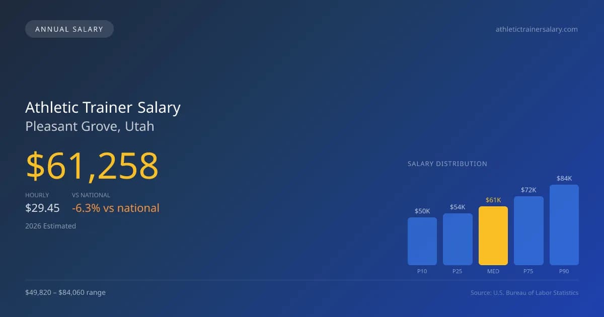Athletic Trainer Salary in Pleasant Grove, UT — 2026 est., based on 2025 BLS