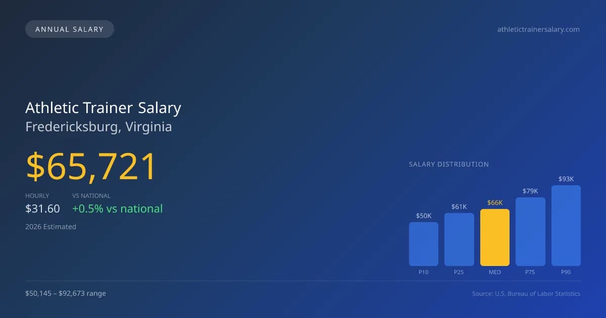 Athletic Trainer Salary in Fredericksburg, VA — 2026 est., based on 2025 BLS