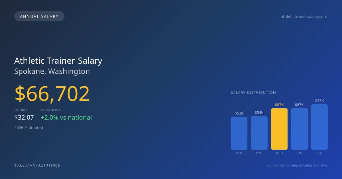 Athletic Trainer Salary in Spokane, WA — 2026 est., based on 2025 BLS
