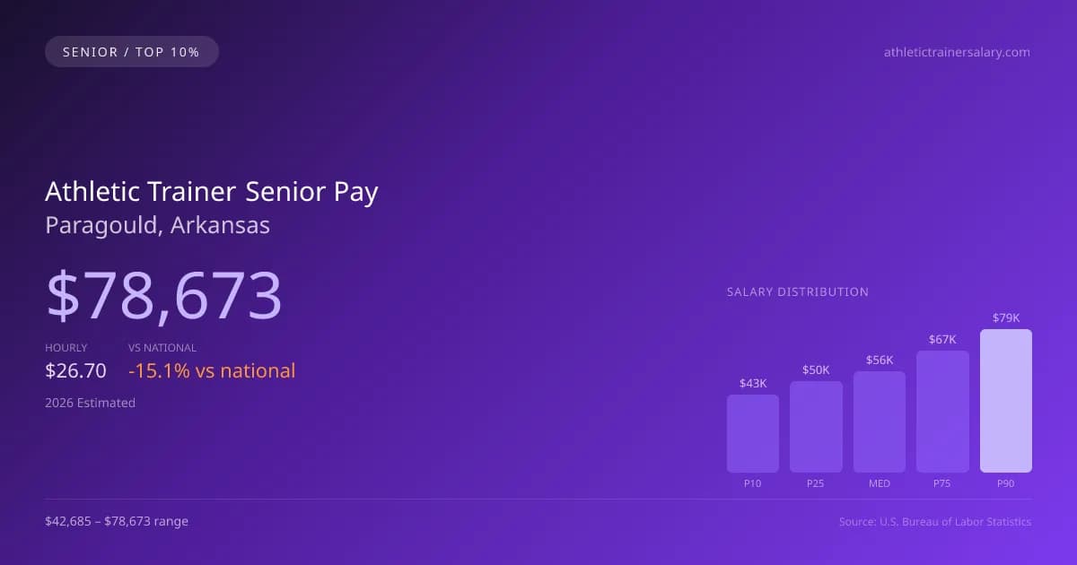 Athletic Trainer Senior Salary in Paragould, AR — 2026 est., based on 2025 BLS