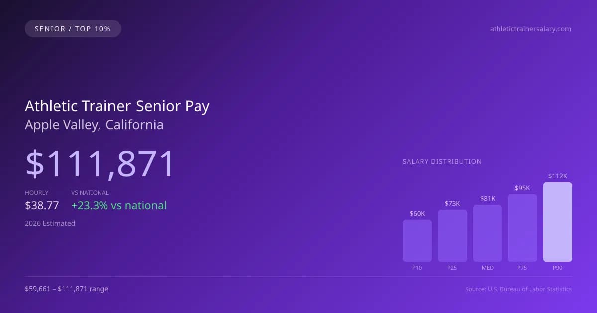 Athletic Trainer Senior Salary in Apple Valley, CA — 2026 est., based on 2025 BLS