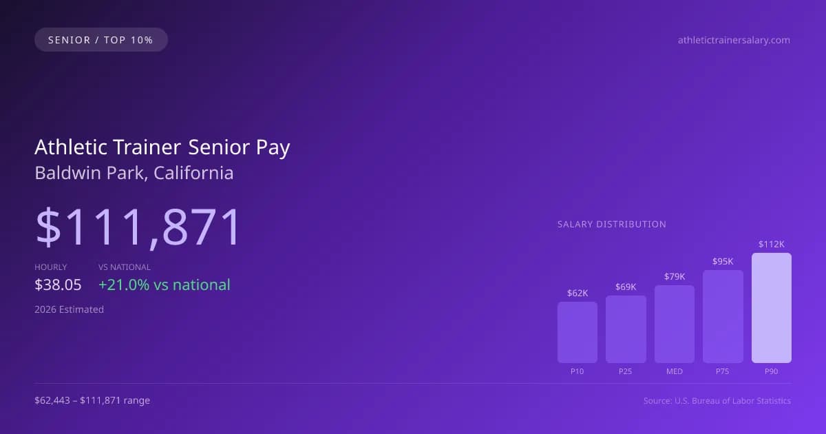 Athletic Trainer Senior Salary in Baldwin Park, CA — 2026 est., based on 2025 BLS