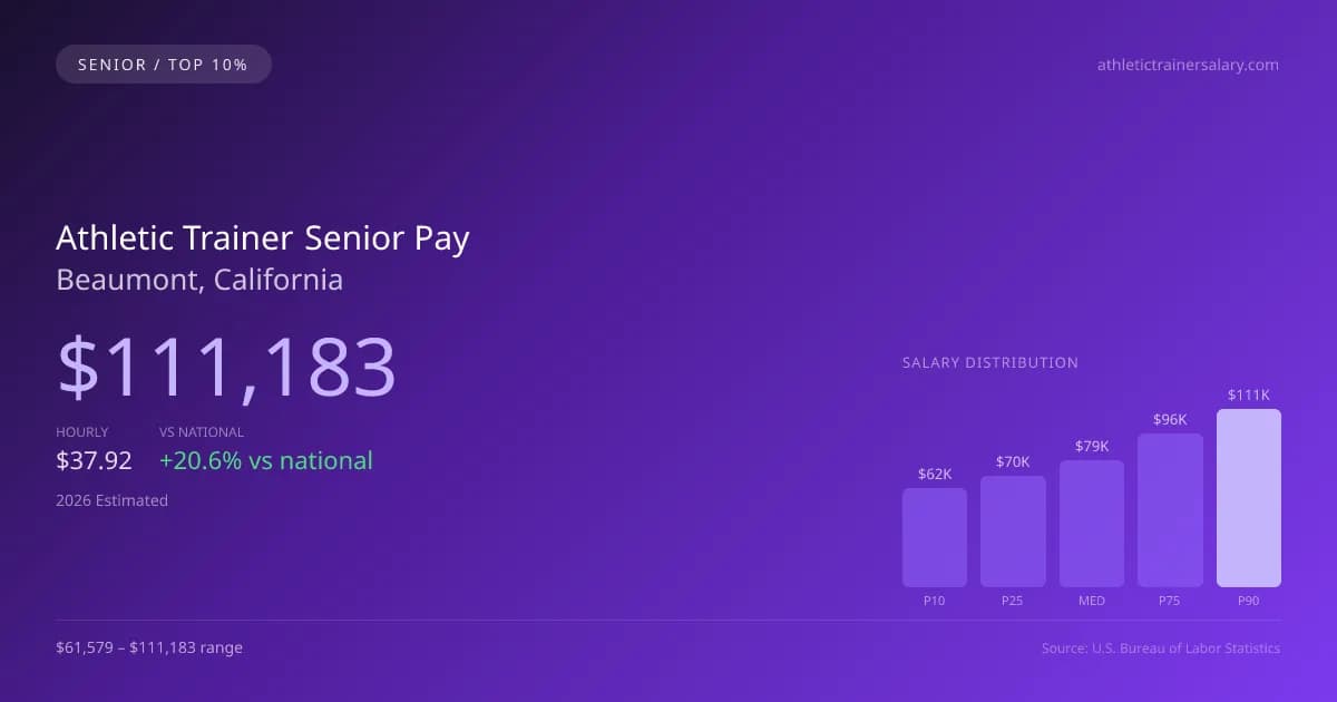 Athletic Trainer Senior Salary in Beaumont, CA — 2026 est., based on 2025 BLS