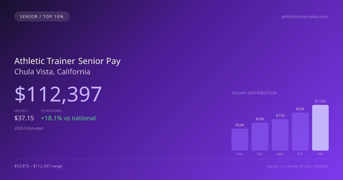 Athletic Trainer Senior Salary in Chula Vista, CA — 2026 est., based on 2025 BLS