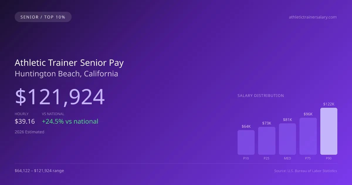 Athletic Trainer Senior Salary in Huntington Beach, CA — 2026 est., based on 2025 BLS