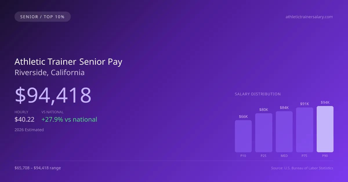 Athletic Trainer Senior Salary in Riverside, CA — 2026 est., based on 2025 BLS