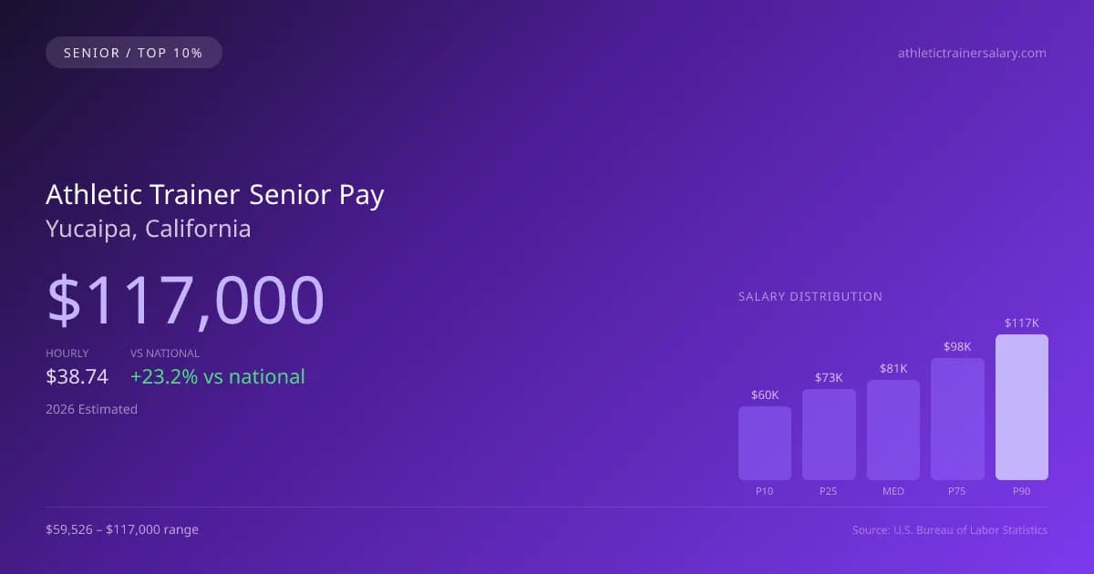 Athletic Trainer Senior Salary in Yucaipa, CA — 2026 est., based on 2025 BLS